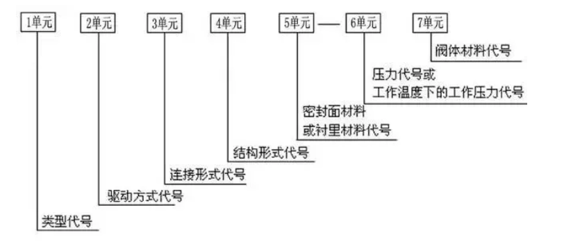 閥門(mén)上的編號(hào)、字母、數(shù)字都代表了什么？