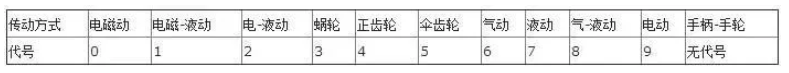 閥門(mén)上的編號(hào)、字母、數(shù)字都代表了什么？