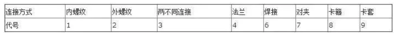 閥門(mén)上的編號(hào)、字母、數(shù)字都代表了什么？