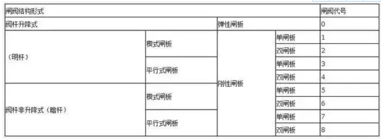 閥門(mén)上的編號(hào)、字母、數(shù)字都代表了什么？