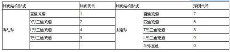 閥門(mén)上的編號(hào)、字母、數(shù)字都代表了什么？