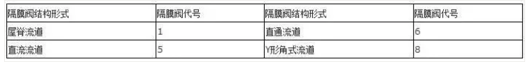 閥門(mén)上的編號(hào)、字母、數(shù)字都代表了什么？