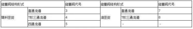 閥門(mén)上的編號(hào)、字母、數(shù)字都代表了什么？