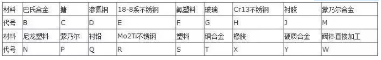 閥門(mén)上的編號(hào)、字母、數(shù)字都代表了什么？