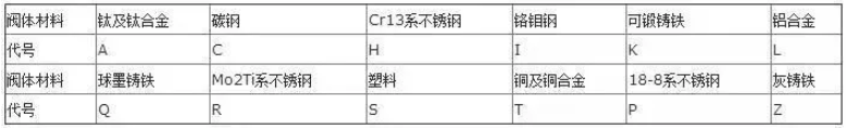 閥門(mén)上的編號(hào)、字母、數(shù)字都代表了什么？